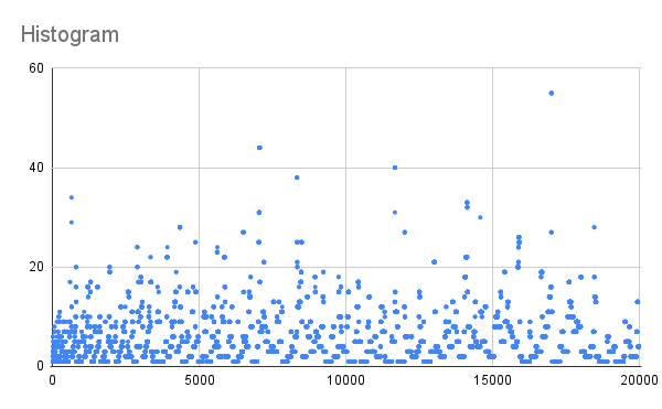 The bizarrity of the prime root sequence